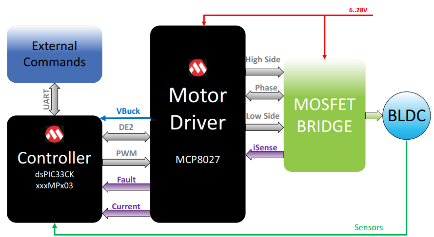 框图 - Microchip Technology EV83F07A 评估板
